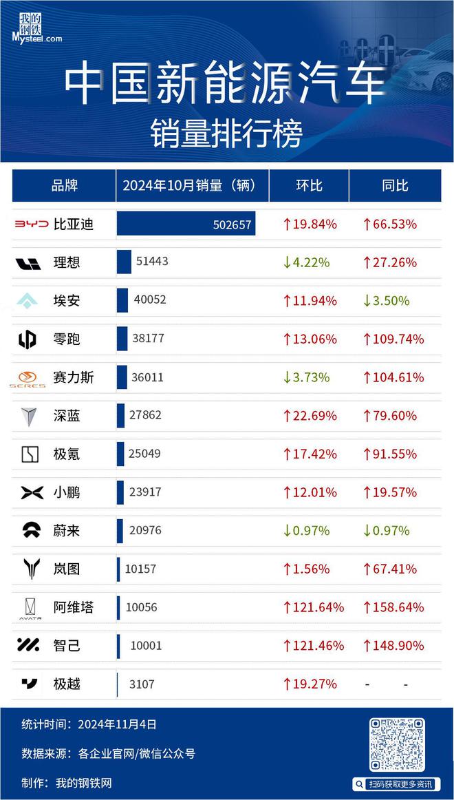 Mysteel：2024年10月中国新能源汽车销量出炉