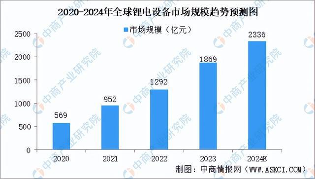 2024年中国锂电设备行业市场前景及投资研究报告（简版）(图4)
