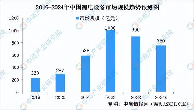 2024年中国锂电设备行业市场前景及投资研究报告（简版）(图5)
