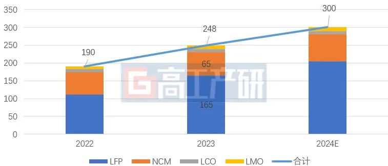 2024年锂电四大材料走势“划重点”