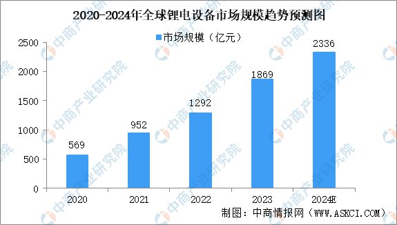 2024年中国锂电设备行业市场前景及投资研究报告(图4)
