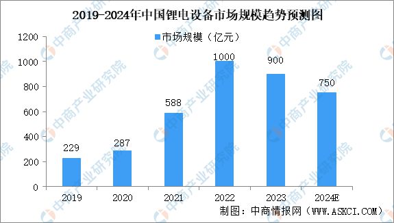 2024年中国锂电设备行业市场前景及投资研究报告(图5)