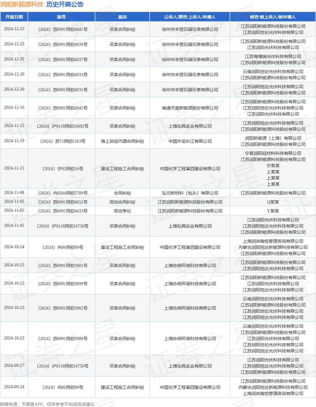润阳新能源科技作为被告被上诉人的1起涉及海上货运代理合同纠纷的诉讼将于2024年11月19日开庭