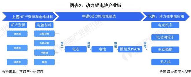 预见2024：《2024年中国动力锂电池行业全景图谱》(附市场现状、竞争格局和发展趋势等)(图2)