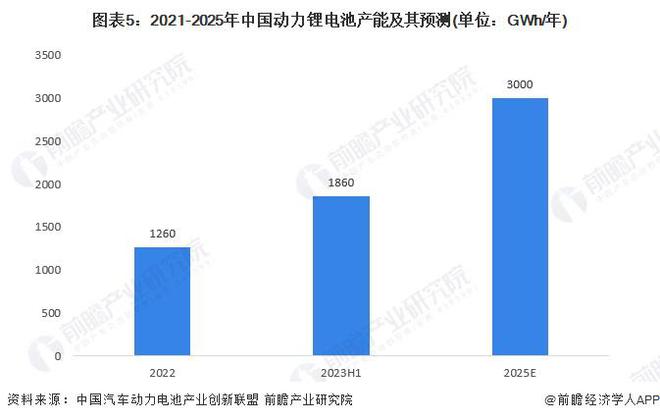 预见2024：《2024年中国动力锂电池行业全景图谱》(附市场现状、竞争格局和发展趋势等)(图5)