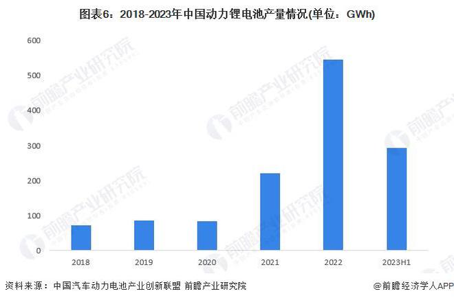 预见2024：《2024年中国动力锂电池行业全景图谱》(附市场现状、竞争格局和发展趋势等)(图6)