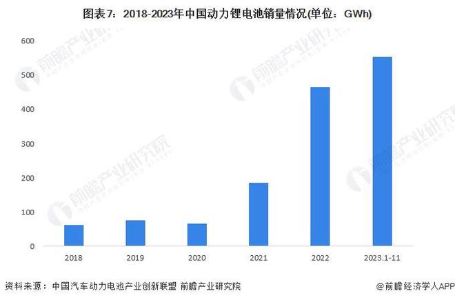预见2024：《2024年中国动力锂电池行业全景图谱》(附市场现状、竞争格局和发展趋势等)(图7)