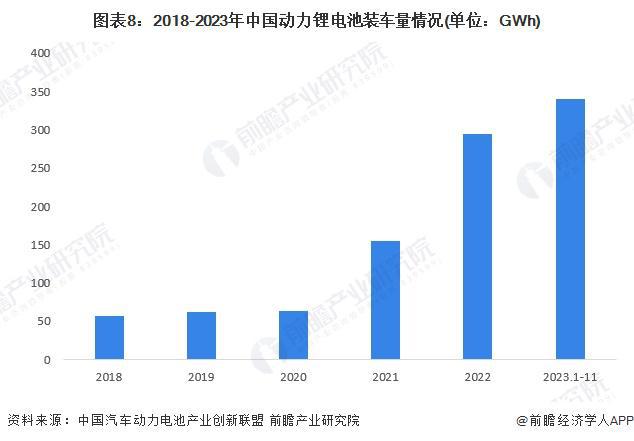 预见2024：《2024年中国动力锂电池行业全景图谱》(附市场现状、竞争格局和发展趋势等)(图8)