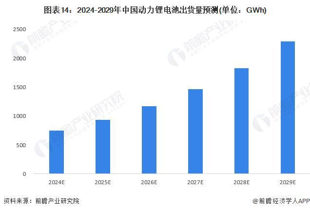 预见2024：《2024年中国动力锂电池行业全景图谱》(附市场现状、竞争格局和发展趋势等)(图14)