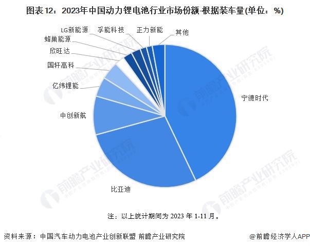 预见2024：《2024年中国动力锂电池行业全景图谱》(附市场现状、竞争格局和发展趋势等)(图12)