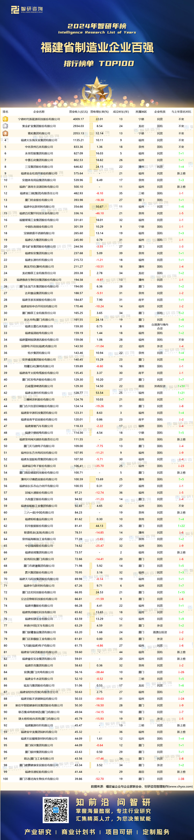 2024年福建制造业企业百强排行榜：宁德时代新能源科技股份有限公司蝉联榜首53家企业营收同比增长（附年榜TOP100详单