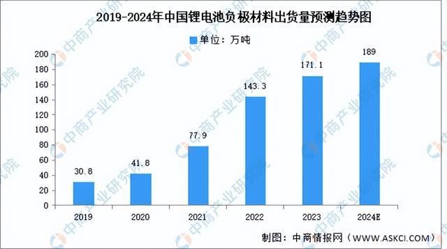 2024年中国锂电池负极材料产业链图谱研究分析（附产业链全景图）(图8)