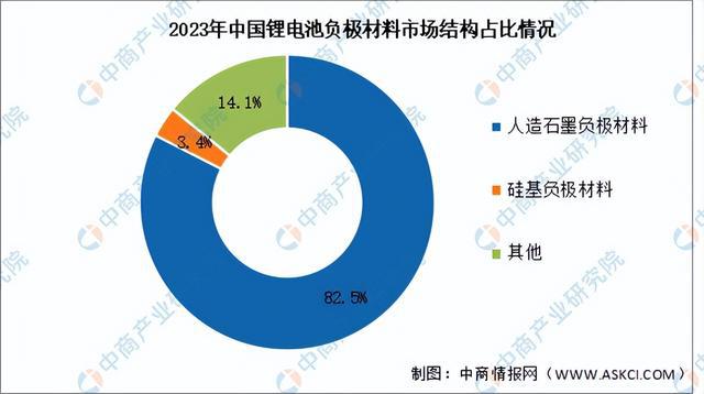 2024年中国锂电池负极材料产业链图谱研究分析（附产业链全景图）(图9)