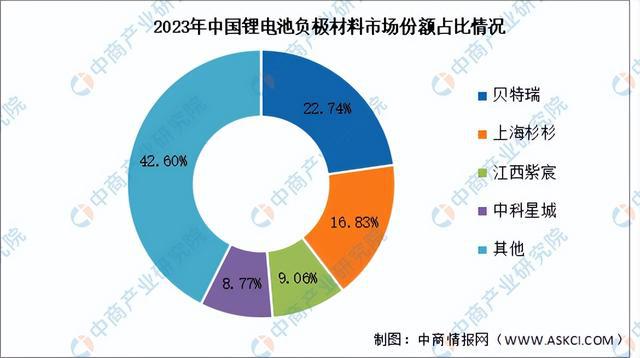 2024年中国锂电池负极材料产业链图谱研究分析（附产业链全景图）(图11)