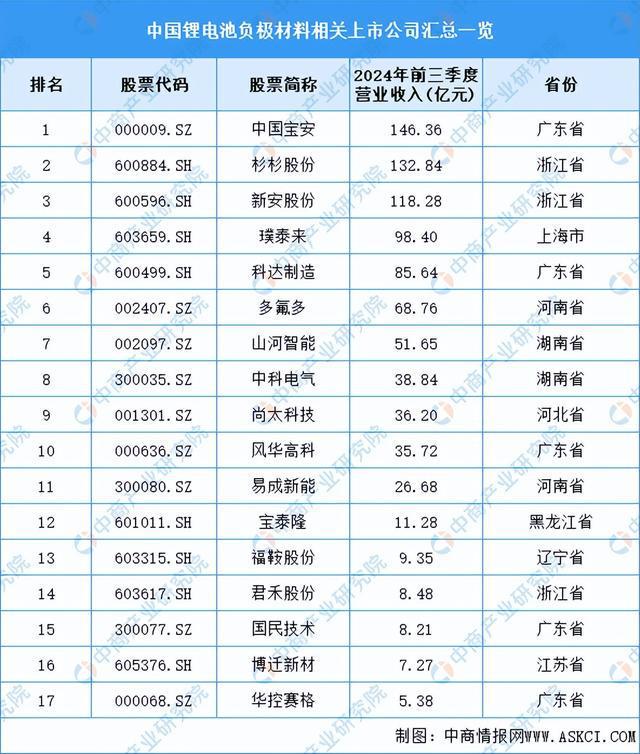 2024年中国锂电池负极材料产业链图谱研究分析（附产业链全景图）(图12)