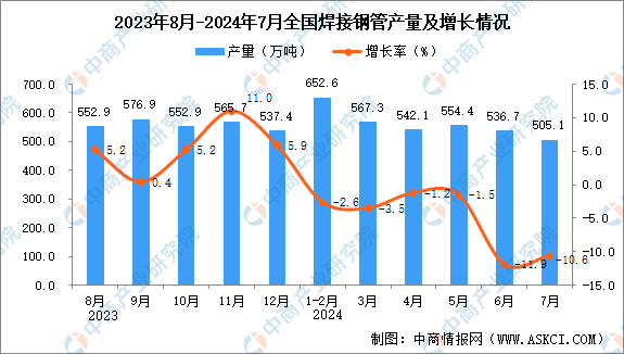 2024年7月全国焊接钢管产量数据统计分析