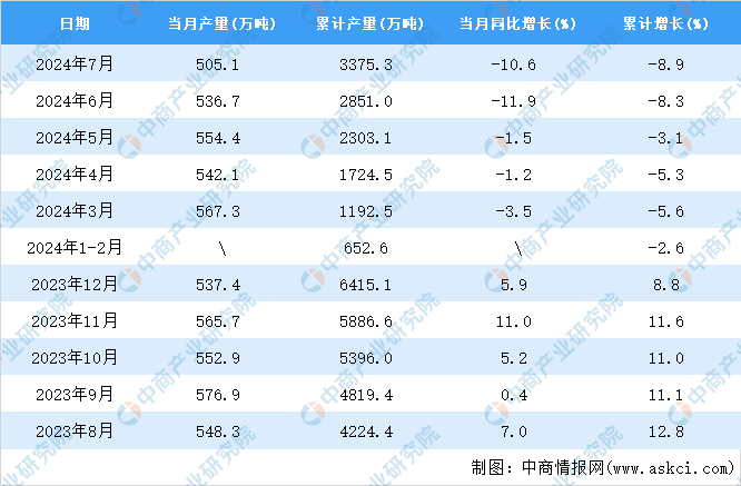 2024年7月全国焊接钢管产量数据统计分析(图2)