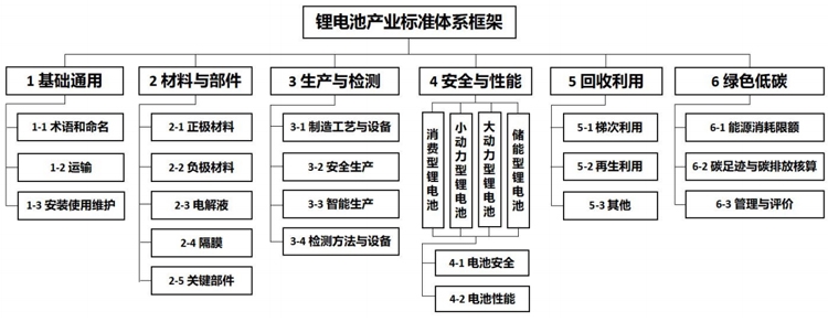 四部门关于印发国家锂电池产业标准体系建设指南(2024版)的通知