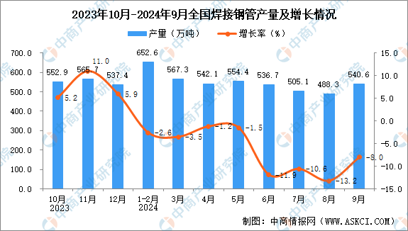 2024年9月全国焊接钢管产量数据统计分析