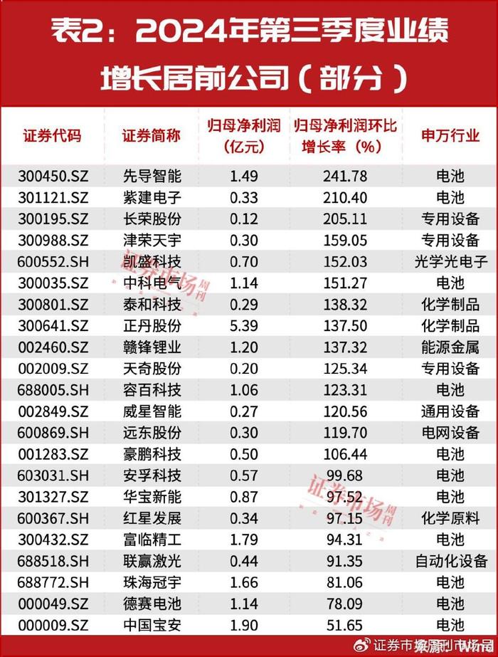 锂电池新一轮行情已启动！超300家机构“相中”这一只(图4)