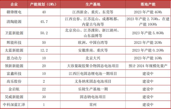 国内外固态电池技术产业布局情况(图2)
