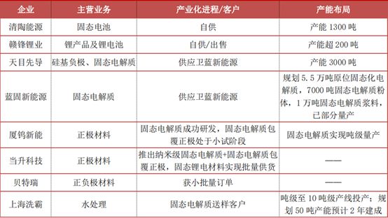 国内外固态电池技术产业布局情况(图3)