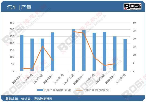 2024年上半年中国汽车产量月度统计累计产量达1396万辆
