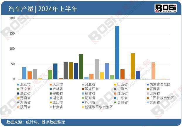 2024年上半年中国汽车产量月度统计累计产量达1396万辆(图3)