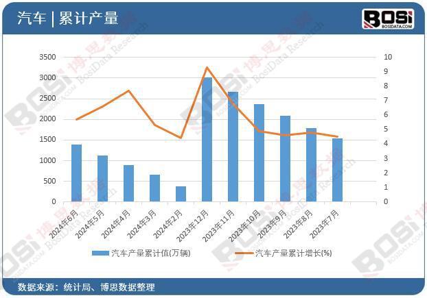 2024年上半年中国汽车产量月度统计累计产量达1396万辆(图2)