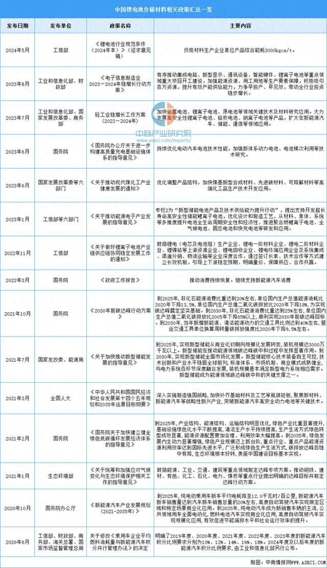2024年中国锂电池负极材料行业最新政策一览