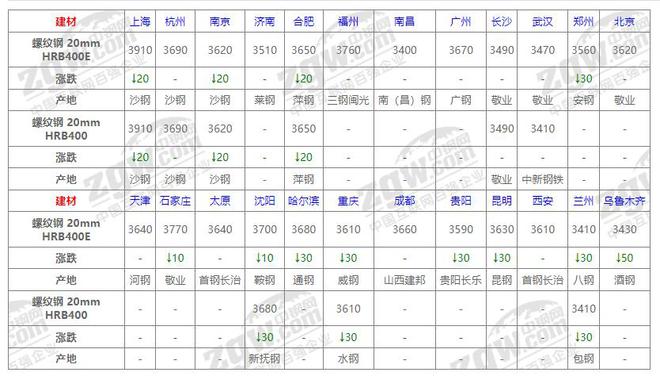 10月23日全国钢材价格！