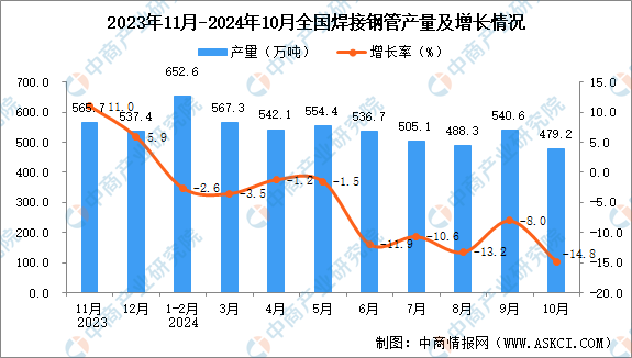 2024年10月全国焊接钢管产量数据统计分析