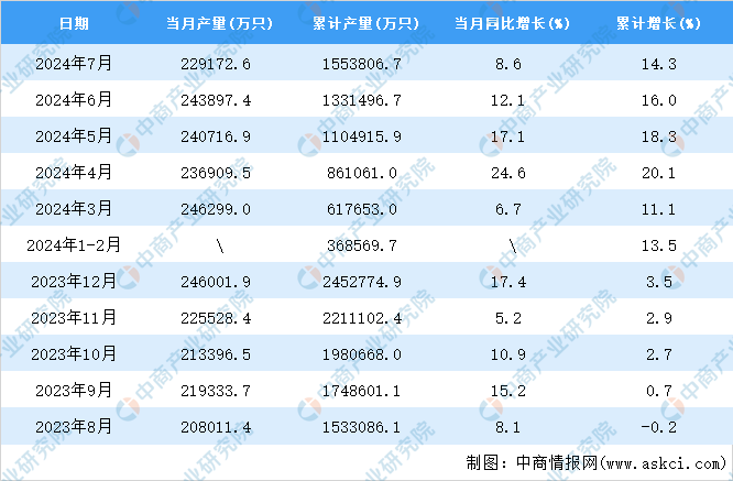 2024年7月全国锂离子电池产量数据统计分析(图2)