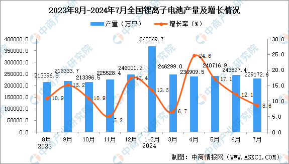 2024年7月全国锂离子电池产量数据统计分析(图1)