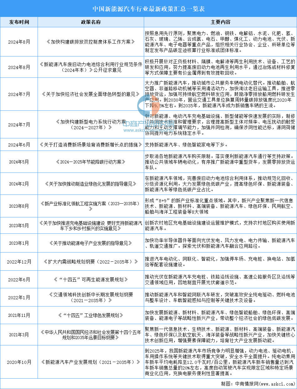2024年中国新能源汽车行业最新政策汇总一览（表）