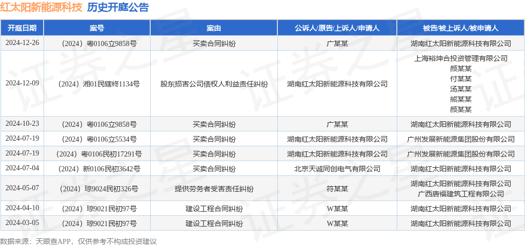 红太阳新能源科技作为原告上诉人的1起涉及股东损害公司债权人利益责任纠纷的诉讼将于2024年12月9日开庭