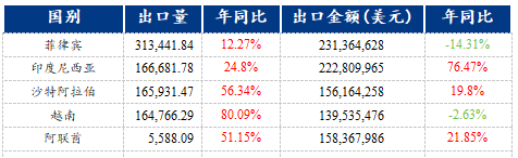 Mysteel：外贸结构持续优化焊管出口数据表现亮眼(图3)