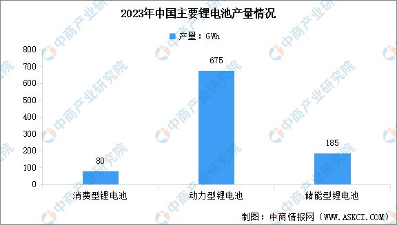 2024年中国锂电池产量及出货量预测分析(图2)