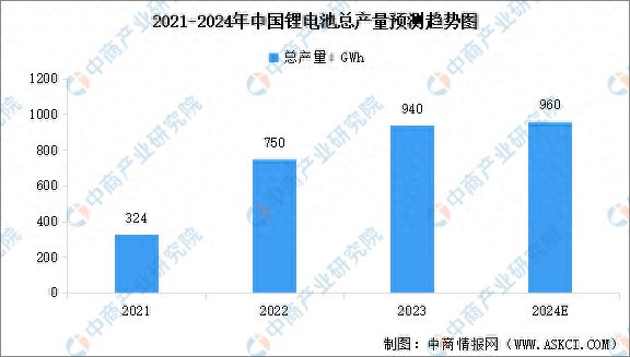 2024年中国锂电池产量及出货量预测分析