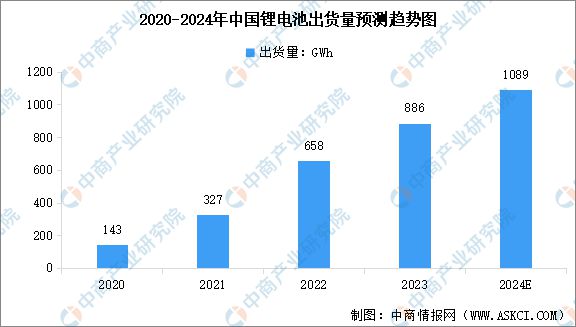 2024年中国锂电池产量及出货量预测分析(图3)