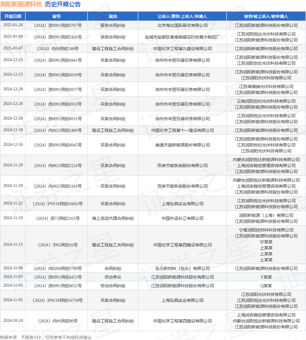 润阳新能源科技作为被告被上诉人的1起涉及建设工程施工合同纠纷的诉讼将于2024年12月18日开庭