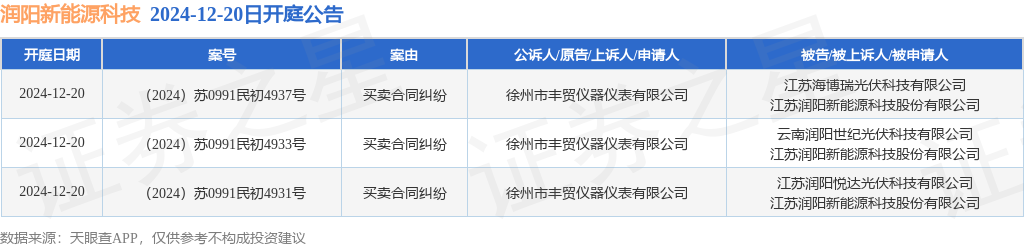 润阳新能源科技作为被告被上诉人的3起涉及买卖合同纠纷的诉讼将于2024年12月20日开庭