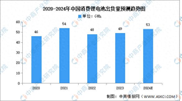 2024年中国消费锂电池出货量及消费电子锂电池需求量预测分析