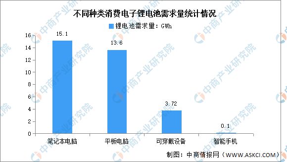 2024年中国消费锂电池出货量及消费电子锂电池需求量预测分析(图2)