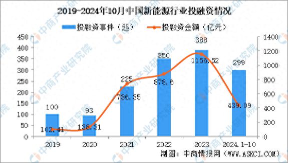2024年1-10月中国新能源行业投融资情况分析