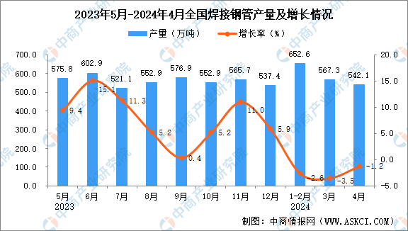 2024年4月全国焊接钢管产量数据统计分析