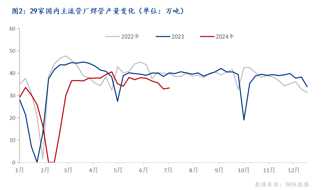 Mysteel：2024年中国焊接钢管产量全景洞察(图2)
