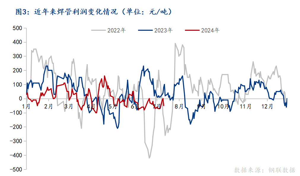 Mysteel：2024年中国焊接钢管产量全景洞察(图4)