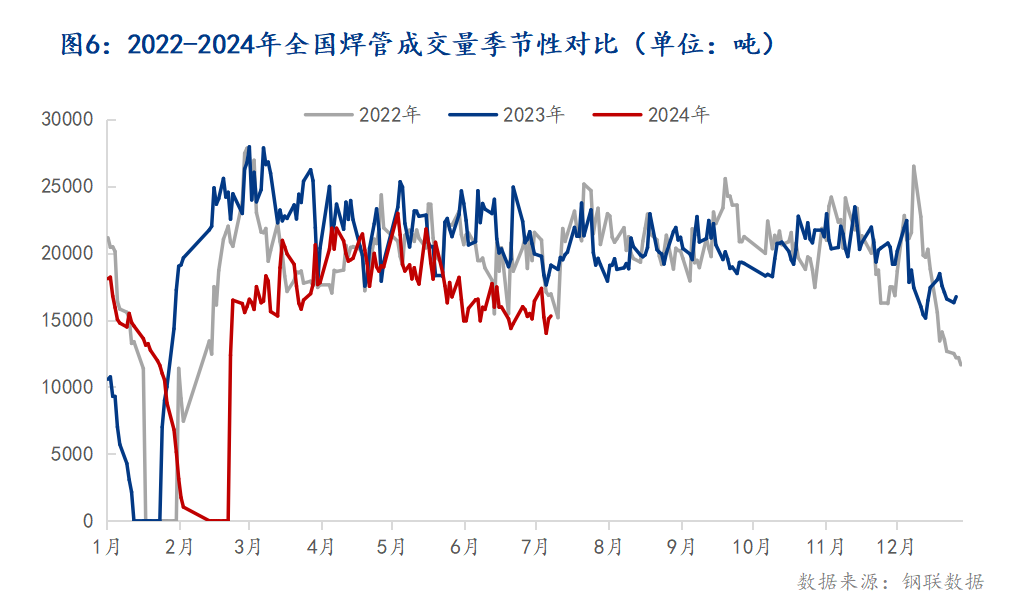 Mysteel：2024年中国焊接钢管产量全景洞察(图7)