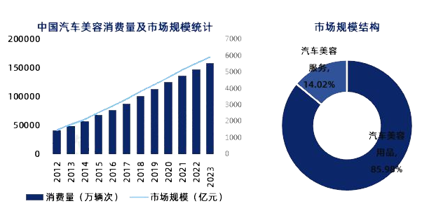 2024年汽车美容市场规模分析：中国汽车美容行业市场突破5900亿元(图1)